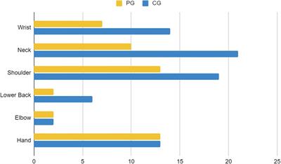 Comparing health risks and musculoskeletal issues between professional and casual mobile esports players: a cross-sectional descriptive study in Jakarta
